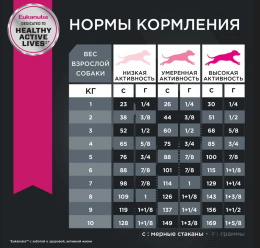Сухой корм для собак Eukanuba Adult Small Breed (птица)