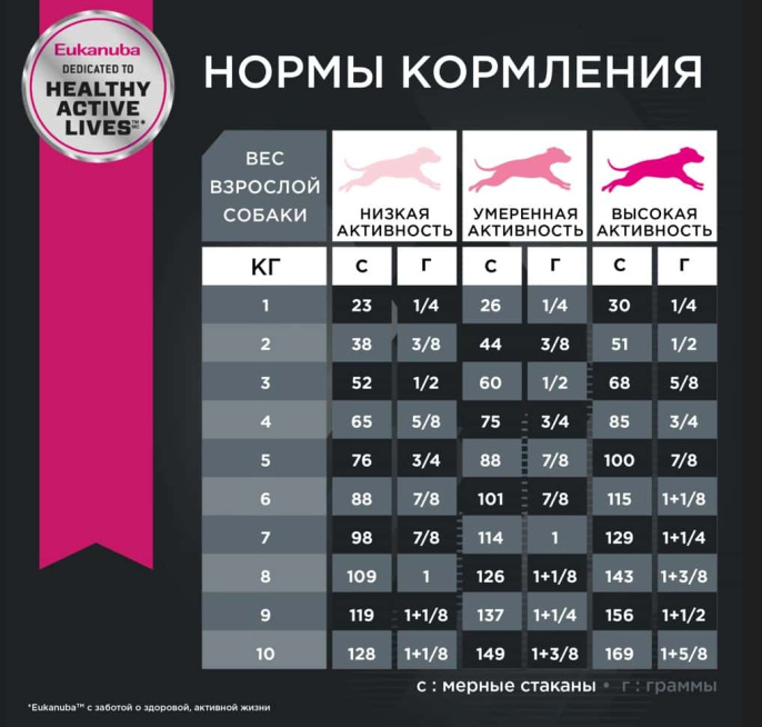 Сухой корм для собак Eukanuba Adult Small Breed (птица) (0.8 кг)
