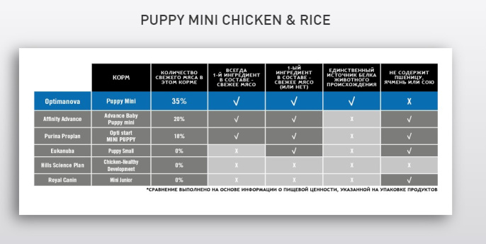 Сухой корм для щенков мини пород Optima Nova Puppy Mini Chicken & Rice (800 гр.)