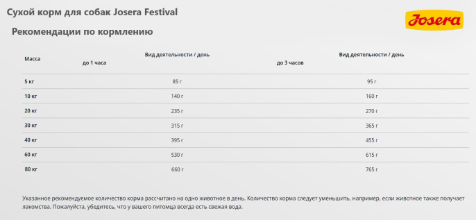 Сухой корм для собак Josera Festival (12,5 кг)