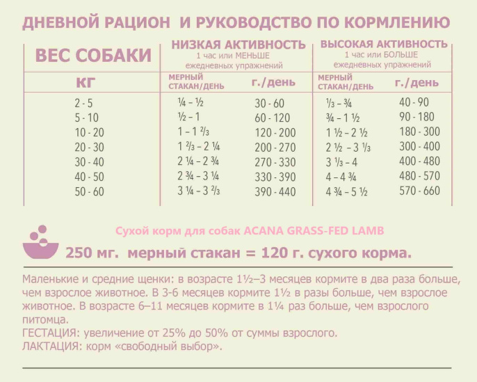 Сухой корм для собак ACANA GRASS-FED LAMB (11,4 кг)