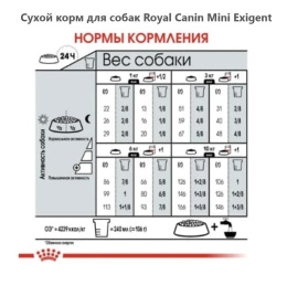 Сухой корм для собак Royal Canin Mini Exigent
