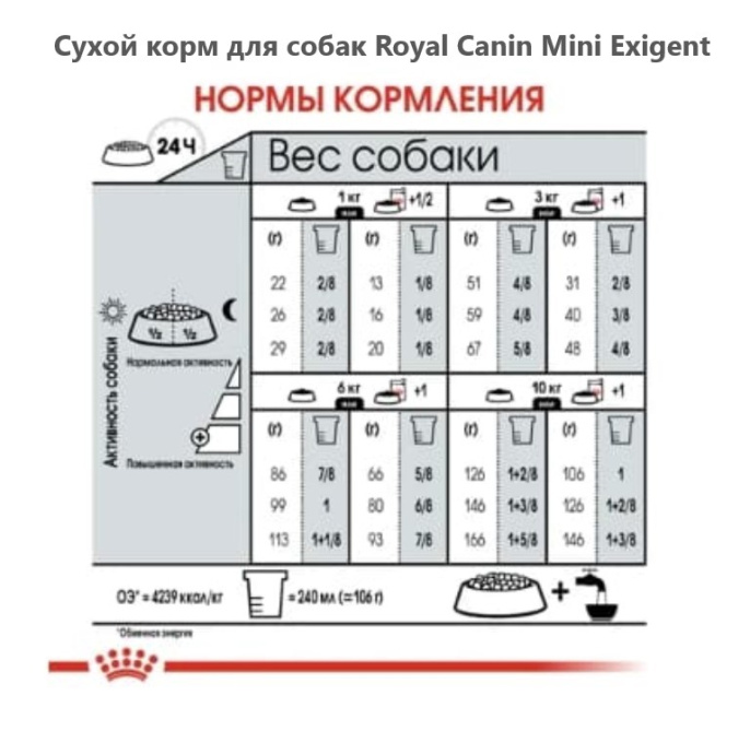 Сухой корм для собак Royal Canin Mini Exigent (1 кг)
