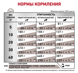 Сухой корм для собак Royal Canin Hepatic Dog