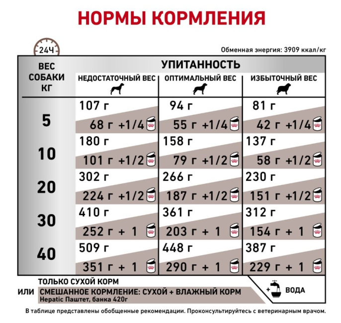 Сухой корм для собак Royal Canin Hepatic Dog (1,5 кг)