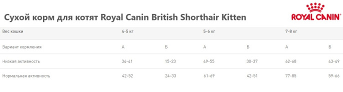 Сухой корм для котят Royal Canin British Shorthair Kitten (0,4 кг)