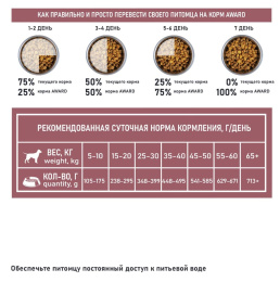 Сухой корм для собак Award Special Care Weight Control Adult Dog (индейка)