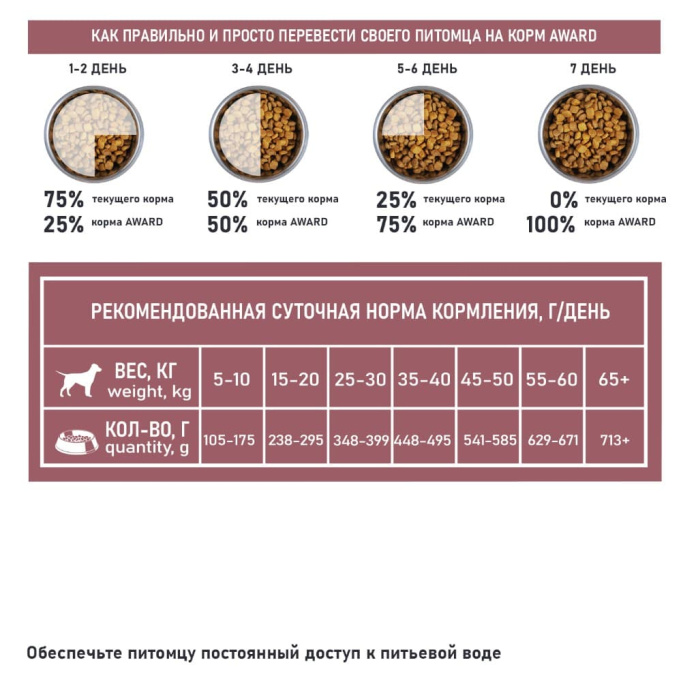 Сухой корм для собак Award Special Care Weight Control Adult Dog (индейка) (2 кг)
