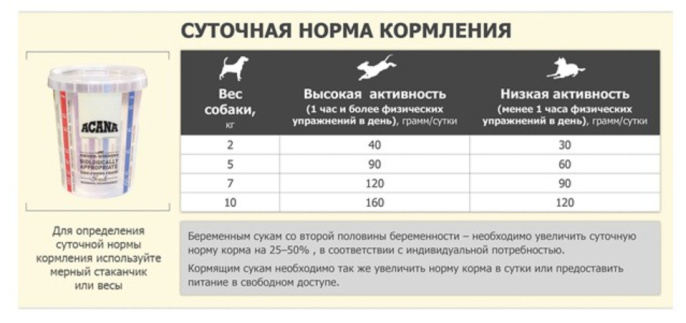 Сухой корм для собак ACANA ADULT SMALL BREED (2 кг)