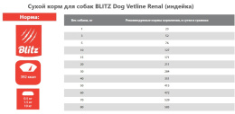 Сухой корм для собак BLITZ Dog Vetline Renal (индейка)