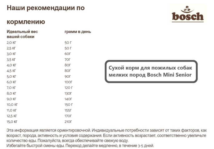 Сухой корм для пожилых собак мелких пород Bosch Mini Senior (1 кг)