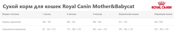 Сухой корм для кошек Royal Canin Mother&Babycat (0,4 кг)