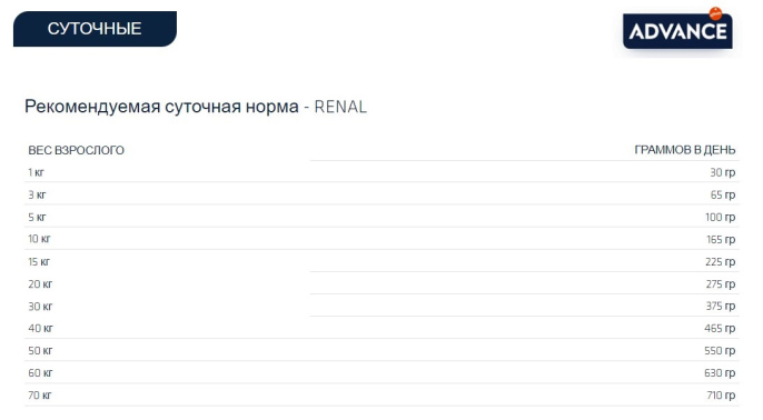 Сухой корм для собак Advance Veterinary Diets Renal (3 кг)