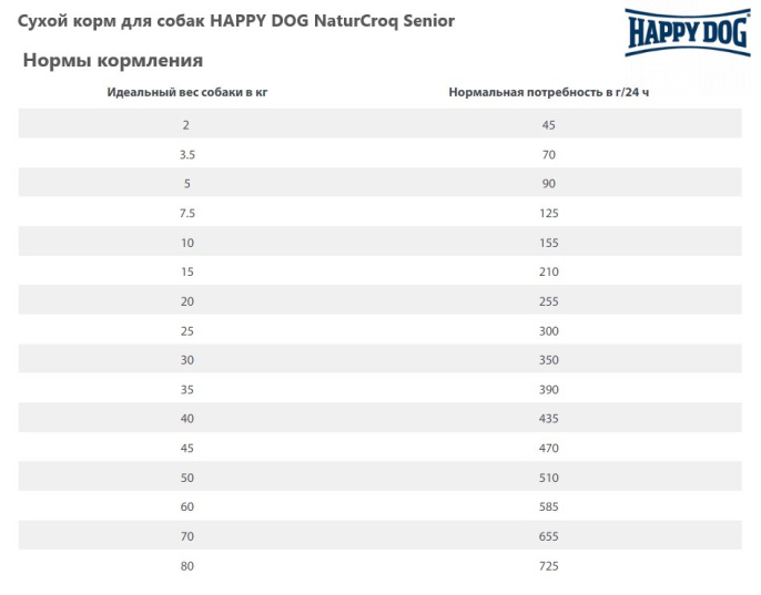 Сухой корм для собак HAPPY DOG NaturCroq Senior (4 кг)