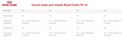 Сухой корм для кошек Royal Canin Fit 32