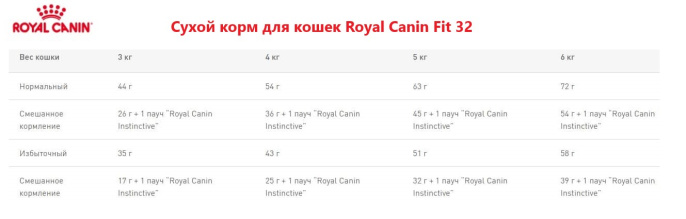 Сухой корм для кошек Royal Canin Fit 32 (15 кг)