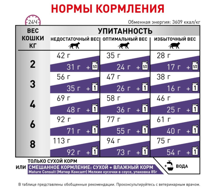 Сухой корм для кошек Royal Canin Mature Consult (0,4 кг)