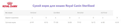 Сухой корм для кошек Royal Canin Sterilised