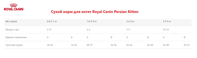 Сухой корм для котят Royal Canin Persian Kitten (0,4 кг)