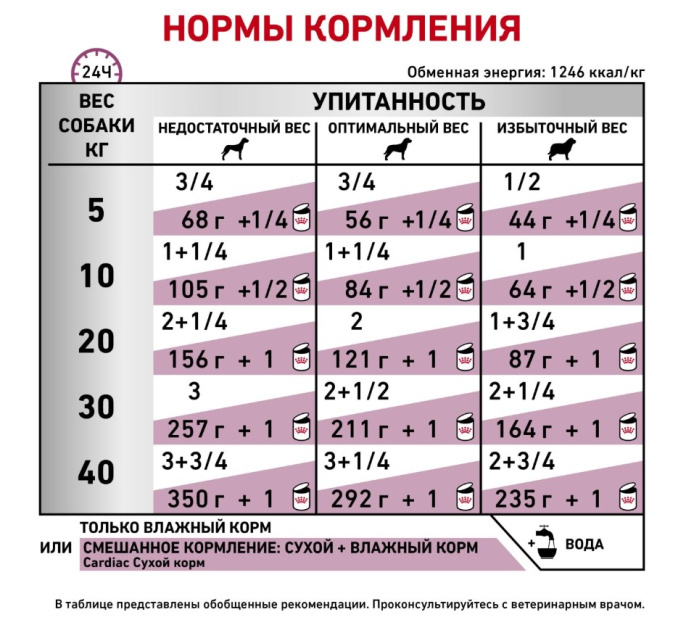 Паштет для собак Royal Canin Cardiac (410 гр.)