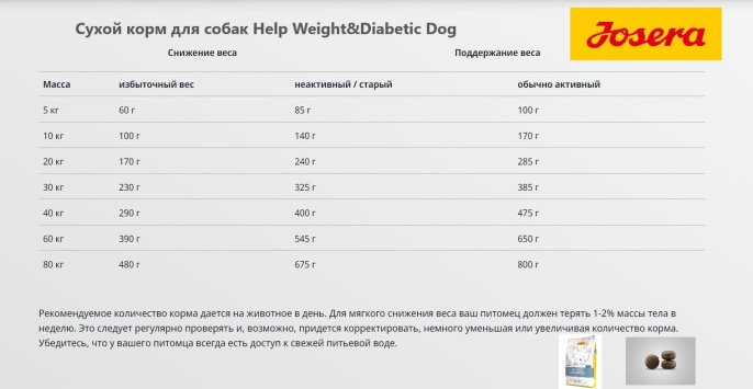 Сухой корм для собак Josera Нelp Weight&Diabetic Dog (0,9 кг)