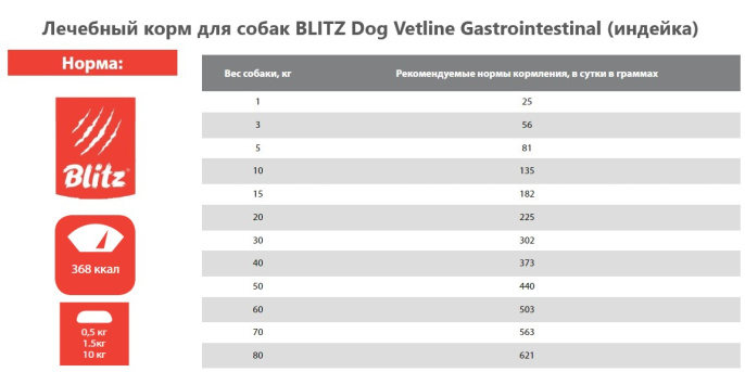 Сухой корм для собак BLITZ Dog Vetline Gastrointestinal (индейка) (0,5 кг)