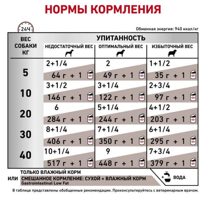 Консервы для собак Royal Canin Gastro Intestinal Low Fat (410 гр.)