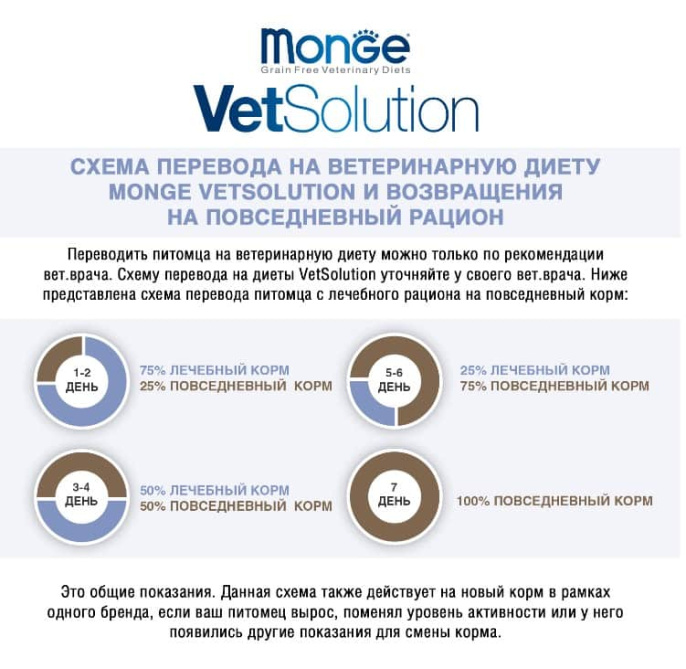 Влажный корм для собак Monge VetSolution Dermatosis Dog (150 гр.)