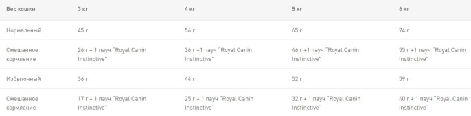 Сухой корм для кошек Royal Canin Indoor 27 (0,2 кг)