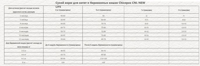 Сухой корм для котят и беременных кошек Chicopee CNL NEW LIFE (0,4 кг)