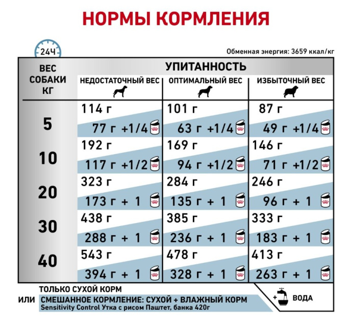 Сухой корм для собак Royal Canin Skin Support (2 кг)