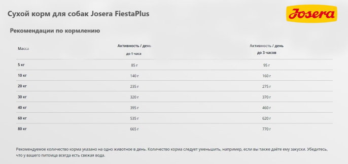 Сухой корм для собак Josera FiestaPlus Adult (12.5 кг)