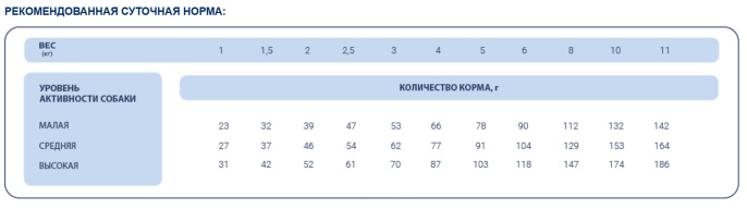 Сухой корм для собак мелких пород Pet's Brunch Adult Mini Breeds (курица, рис) (1 кг)