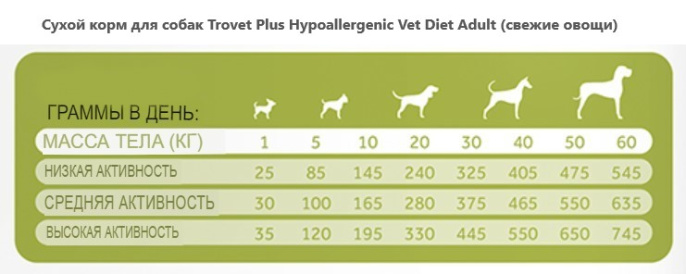 Сухой корм для собак Trovet Plus Hypoallergenic Vet Diet Adult (свежие овощи) (10 кг)