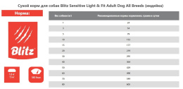 Сухой корм для собак Blitz Sensitive Light & Fit Adult Dog All Breeds (индейка)