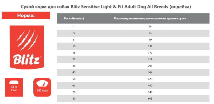 Сухой корм для собак Blitz Sensitive Light & Fit Adult Dog All Breeds (индейка) (1,8 кг)