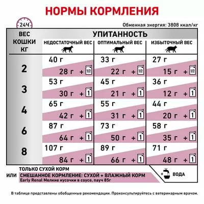 Сухой корм для кошек Royal Canin Early Renal Cat (0,4 кг)