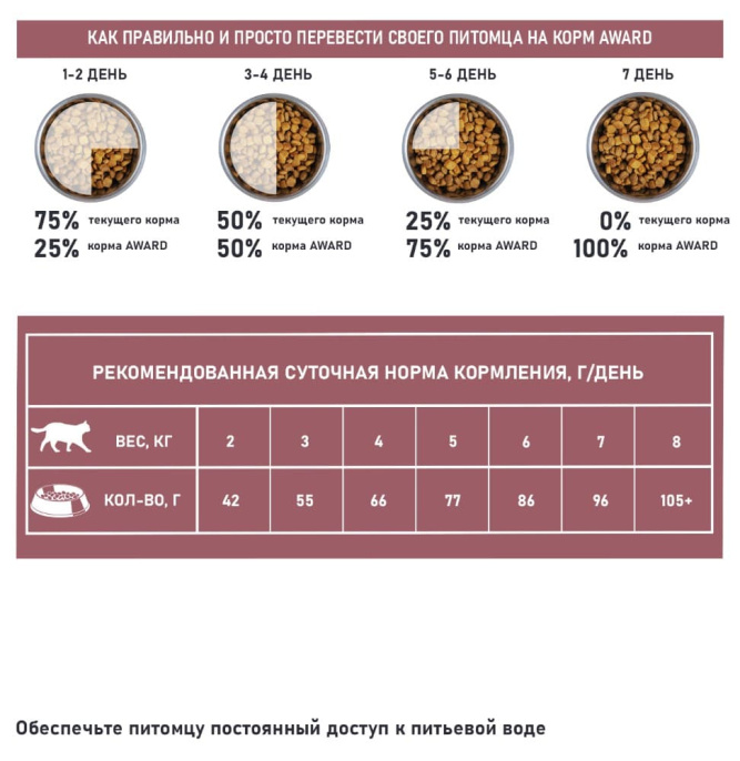 Сухой корм для кошек Award Special Care Sensitive Digestion Adult Cat (утка) (1,5 кг)