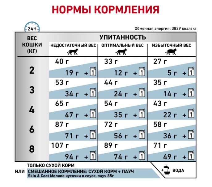 Сухой корм для кошек Royal Canin Skin & Coat (0,35 кг)