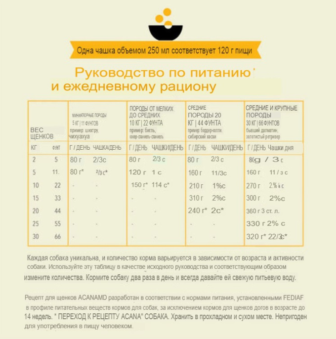 Сухой корм для собак ACANA PUPPY & JUNIOR (340 гр.)