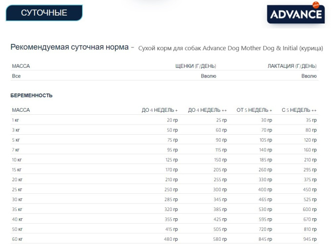 Сухой корм для собак Advance Dog Mother Dog & Initial (курица) (3 кг)