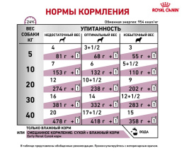 Влажный корм для собак Royal Canin Early Renal (в соусе)