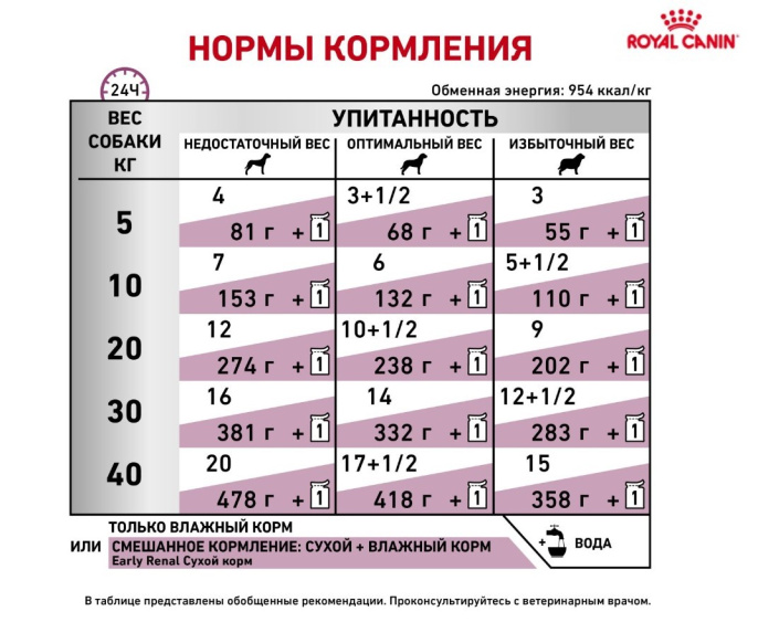 Влажный корм для собак Royal Canin Early Renal (в соусе) (100 гр)