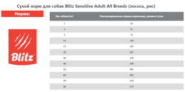Сухой корм для собак Blitz Sensitive Adult All Breeds (лосось, рис)