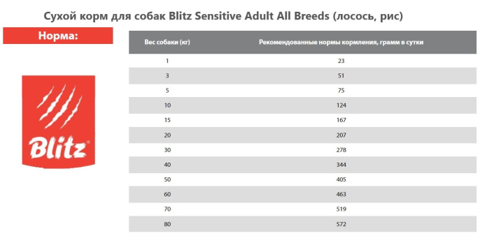 Сухой корм для собак Blitz Sensitive Adult All Breeds (лосось, рис) (0,5 кг)