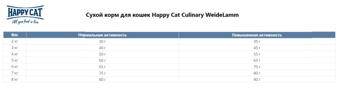 Сухой корм для кошек Happy Cat Culinary WeideLamm (ягненок, горошек, кориандр) (4 кг)