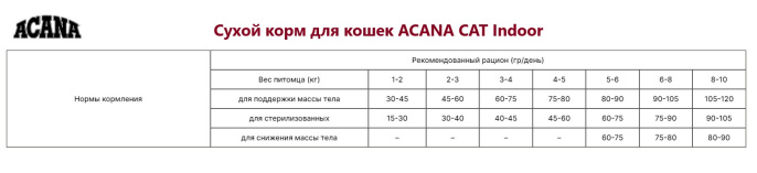 Сухой корм для кошек ACANA CAT Indoor (4,5 кг)