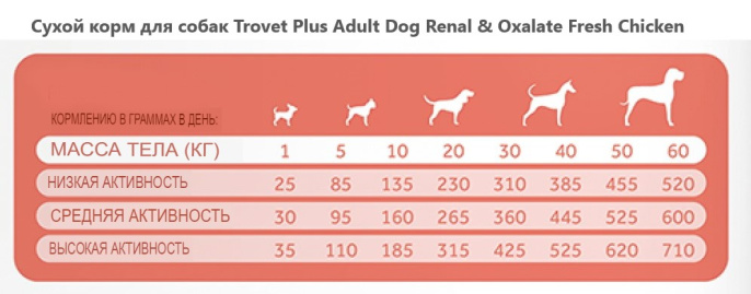 Сухой корм для собак Trovet Plus Adult Dog Renal & Oxalate Fresh Chicken (курица) (3 кг)