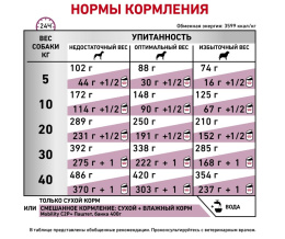 Консервы для собак Royal Canin Mobility MC25 C2P+