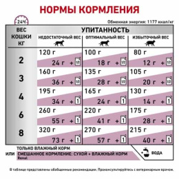 Влажный корм для кошек Royal Canin Renal CHICKEN (курица)